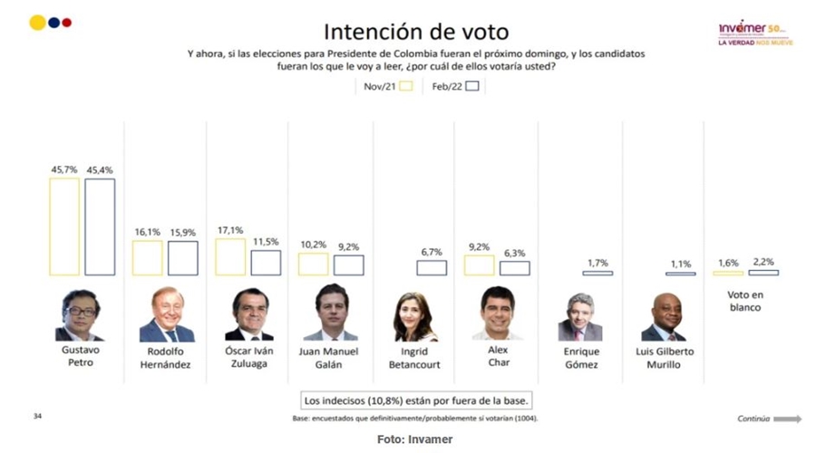 Gustavo Petro según encuesta de Invamer gana en todos los escenarios políticos